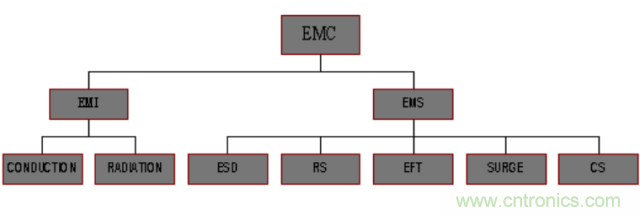 開關(guān)電源EMC知識(shí)經(jīng)驗(yàn)超級(jí)總匯！