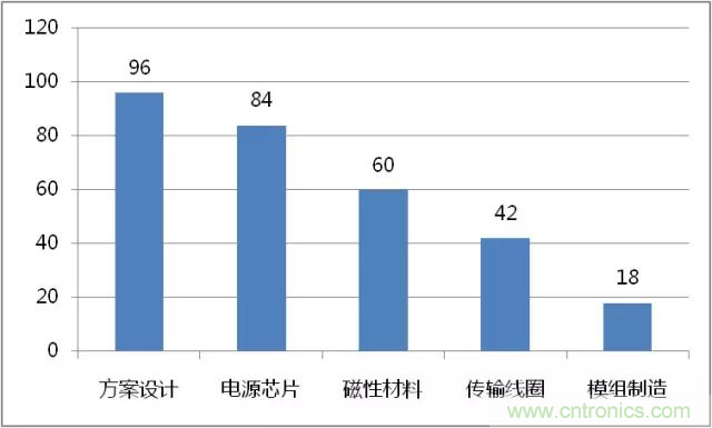 詳解無線充電技術(shù)原理及標(biāo)準(zhǔn)