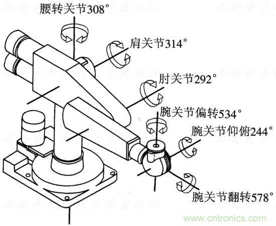 工業(yè)機(jī)器人的基本組成及技術(shù)參數(shù)