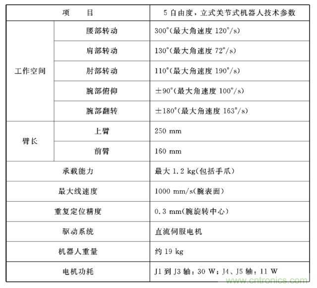 工業(yè)機器人的基本組成及技術(shù)參數(shù)