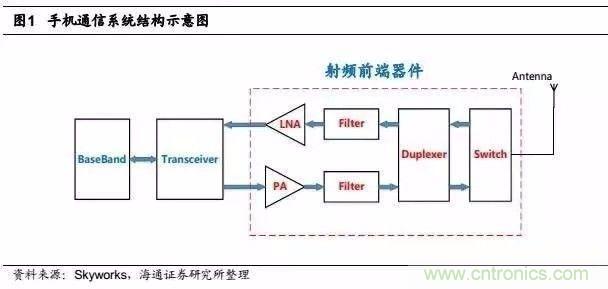 關(guān)于手機(jī)射頻芯片知識(shí)，你還不知道的事！