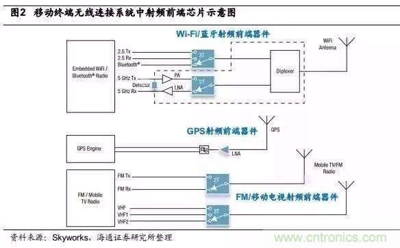 關(guān)于手機(jī)射頻芯片知識(shí)，你還不知道的事！