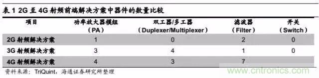 關(guān)于手機(jī)射頻芯片知識(shí)，你還不知道的事！