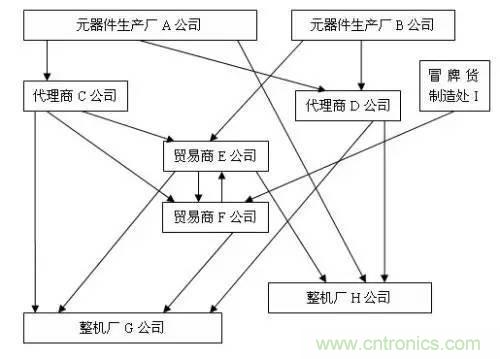 電子元器件供應鏈關系圖及其詳解