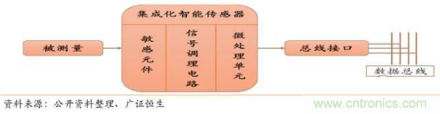 智能傳感器深度報告：未來機器感官的百億美元市場