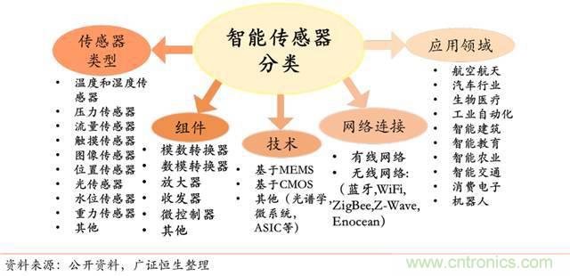 智能傳感器深度報告：未來機器感官的百億美元市場