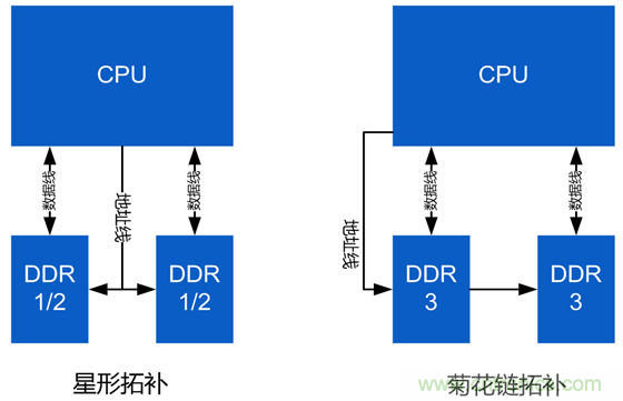 DDR布線最簡規(guī)則與過程，很全很專業(yè)！