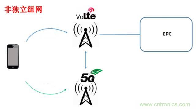 從VoLTE到VoNR，5G怎樣提供語(yǔ)音業(yè)務(wù)？