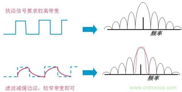 圖文并茂，一文讀懂信號源