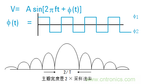 圖文并茂，一文讀懂信號源