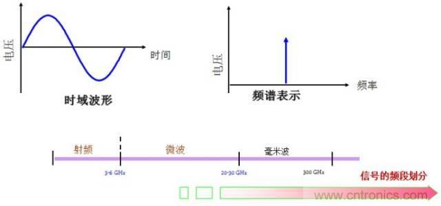 圖文并茂，一文讀懂信號源