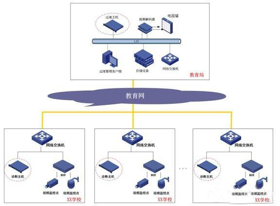 智慧校園安全設(shè)備視頻監(jiān)控檢測(cè)系統(tǒng)方案