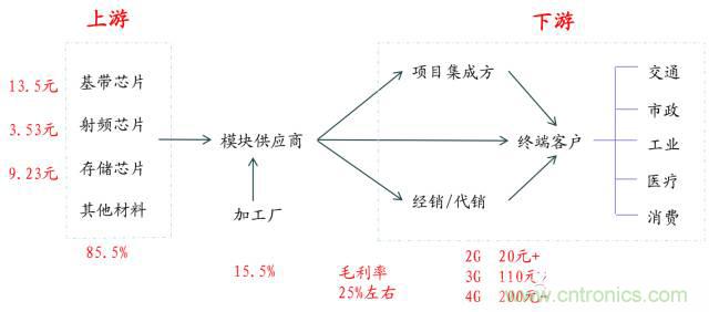 終于有人把無線通信模塊梳理清楚了！