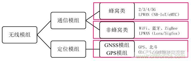 終于有人把無線通信模塊梳理清楚了！