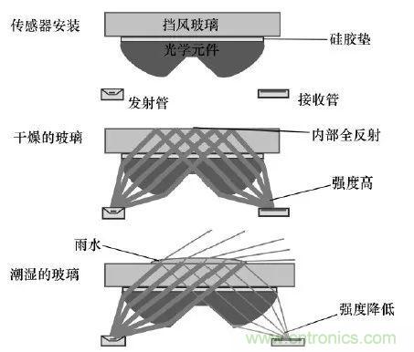 汽車中的傳感器綜述