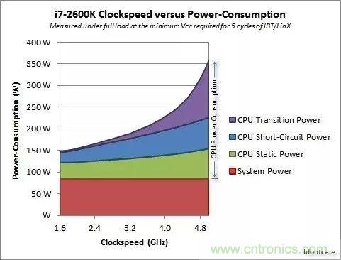 為什么CPU的頻率止步于4G？