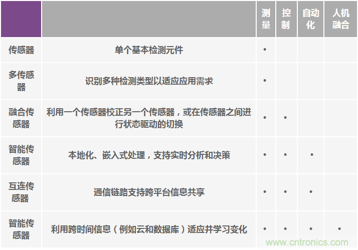 高性能慣性傳感器助力運動物聯(lián)網(wǎng)