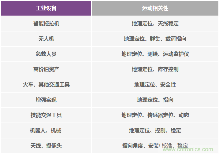 高性能慣性傳感器助力運動物聯(lián)網(wǎng)