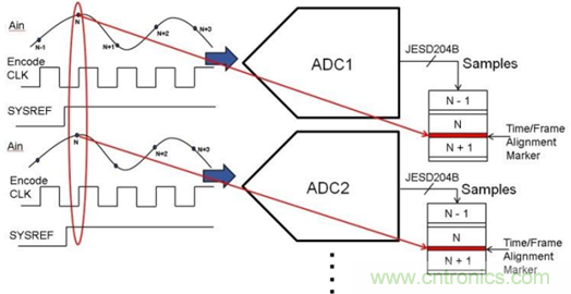 JESD204B轉換器內確定性延遲解密