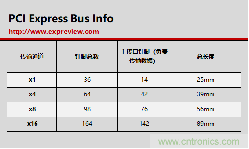 那些長短不一的PCI-E插槽都有什么不一樣？