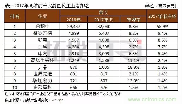 2017年晶圓代工廠TOP10，第一名市占比后9位加起來還多