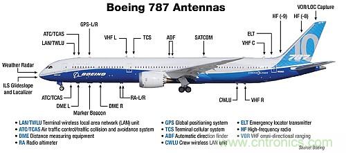 波音787天線布局太夸張？汽車天線復(fù)雜度正逐步接近