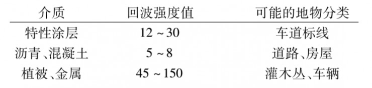 激光雷達檢測車道線的4種方法