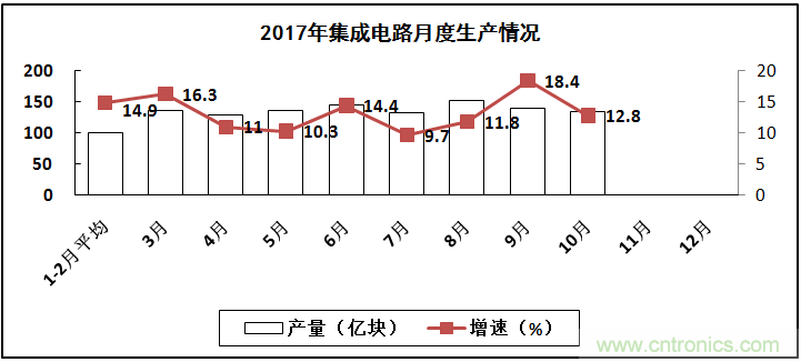 2017年電子信息制造業(yè)整體如何？