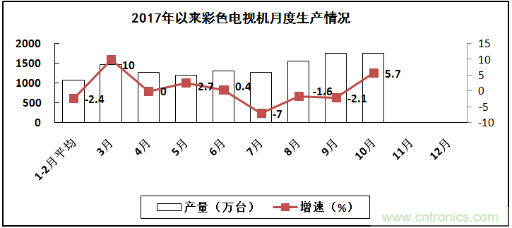 2017年電子信息制造業(yè)整體如何？