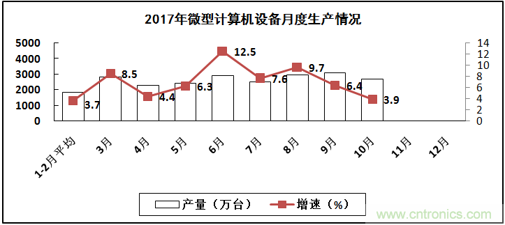 2017年電子信息制造業(yè)整體如何？