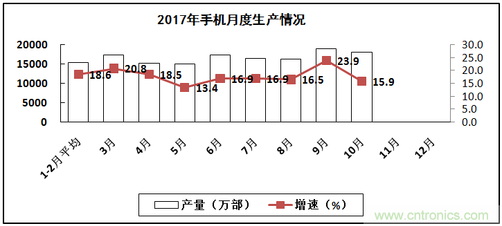 2017年電子信息制造業(yè)整體如何？