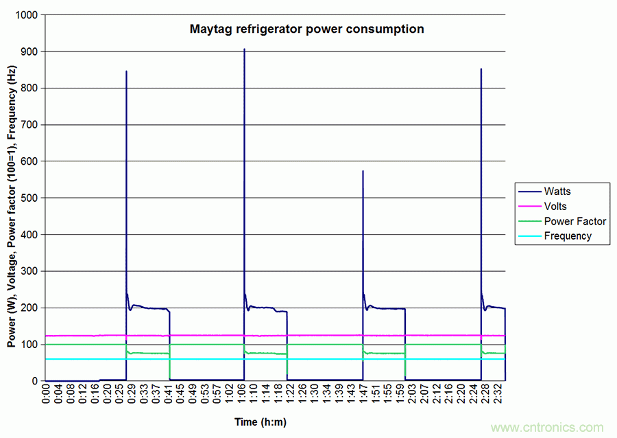 家電閑時功耗多少？結(jié)果超出想象！