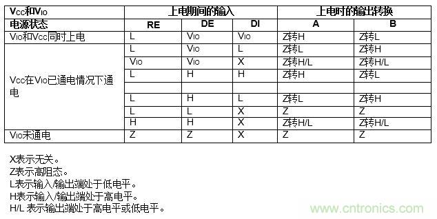 ADM3066E支持完全熱插拔，可實現(xiàn)無毛刺的PLC模塊插入