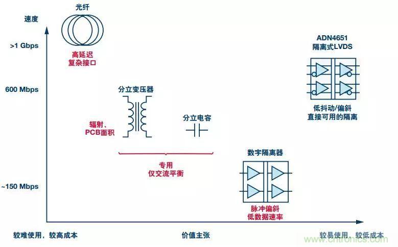 五個(gè)問(wèn)題，鬧明白低壓差分信號(hào)隔離那些事