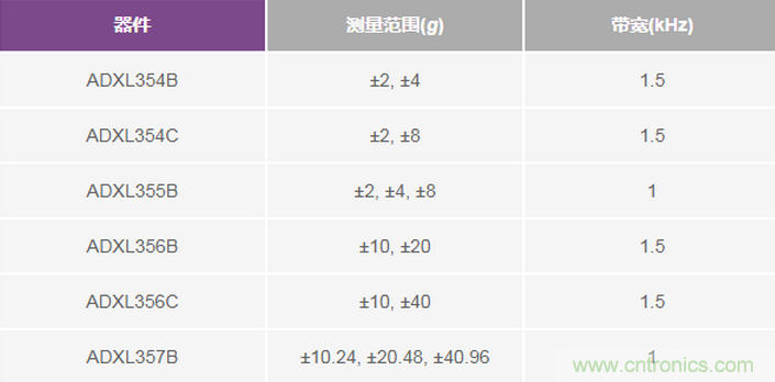 三大維度+關(guān)鍵指標(biāo)，選出最適合你的MEMS加速度計(jì)