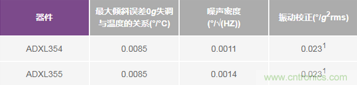 三大維度+關(guān)鍵指標(biāo)，選出最適合你的MEMS加速度計(jì)