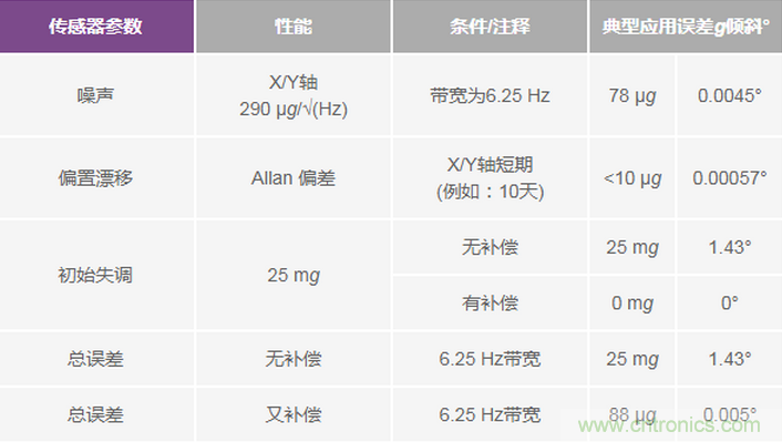 三大維度+關(guān)鍵指標(biāo)，選出最適合你的MEMS加速度計(jì)