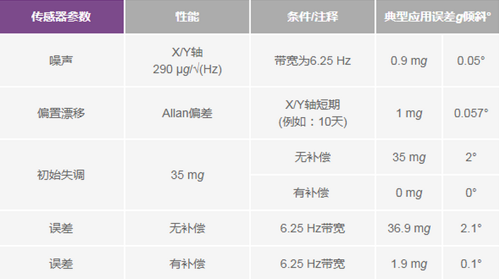 三大維度+關(guān)鍵指標(biāo)，選出最適合你的MEMS加速度計(jì)