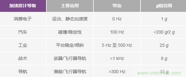 三大維度+關(guān)鍵指標(biāo)，選出最適合你的MEMS加速度計(jì)