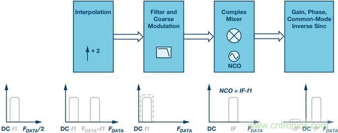 原來，數(shù)據(jù)轉(zhuǎn)換器中的DDC和DUC通道是這樣工作的