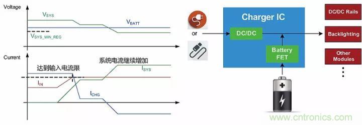 解析充電IC中的功率管理策略：動態(tài)路徑管理