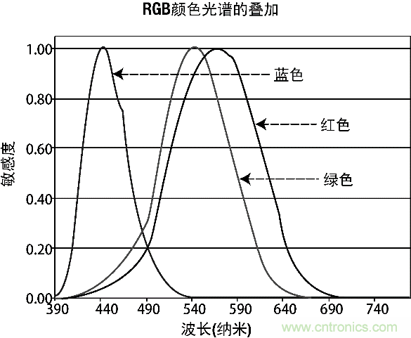 9個(gè)方面帶你認(rèn)識(shí)圖像傳感器