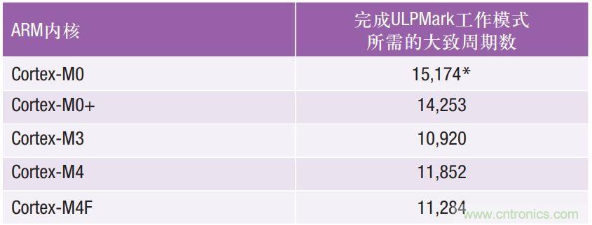 如何為超低功耗系統(tǒng)選擇合適的MCU？攻略在此！