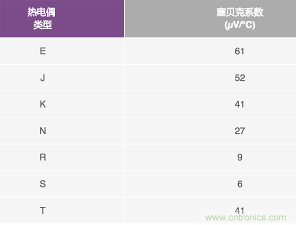 兩種簡單、精確、靈活的熱電偶溫度測量方法