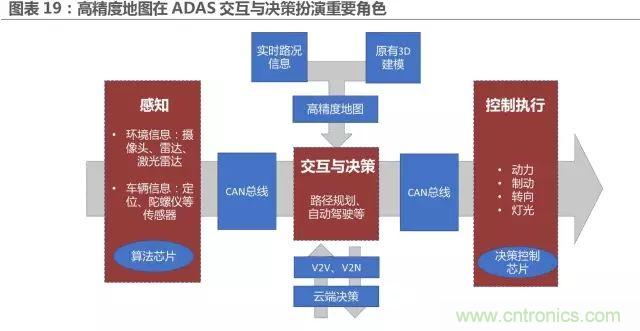 無人駕駛推進(jìn)時(shí)間表及五大技術(shù)領(lǐng)域關(guān)鍵節(jié)點(diǎn)