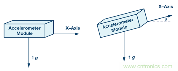 如何用加速度計(jì)提高傾角測量精度