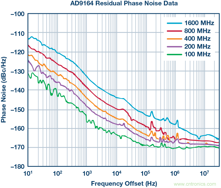 改進(jìn)的DAC相位噪聲測量以支持超低相位噪聲DDS應(yīng)用