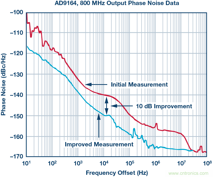 改進(jìn)的DAC相位噪聲測量以支持超低相位噪聲DDS應(yīng)用