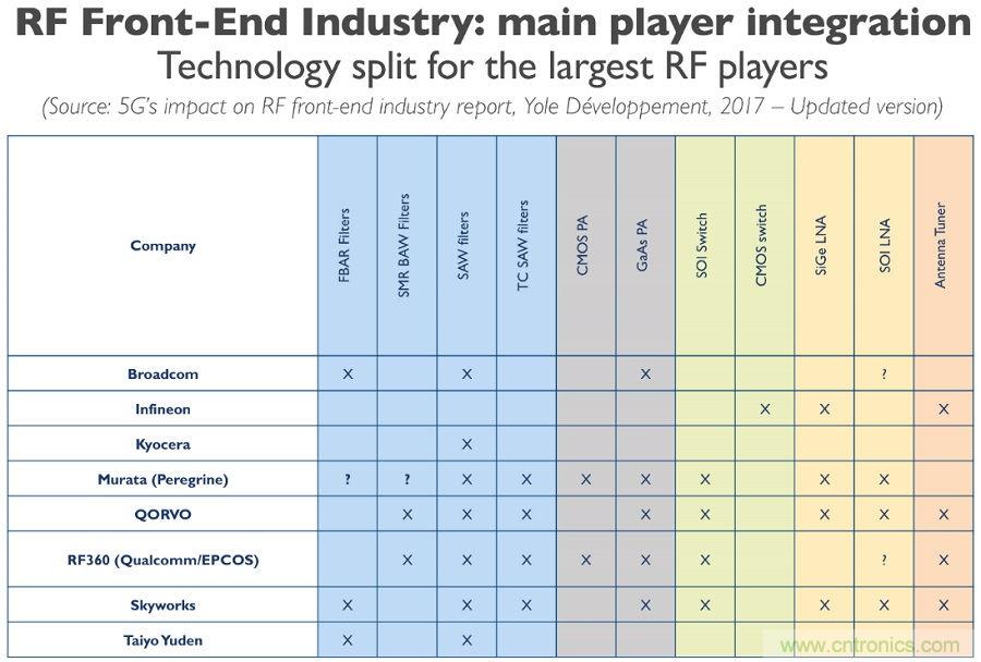 5G給RF前端產(chǎn)業(yè)生態(tài)帶來了什么改變？