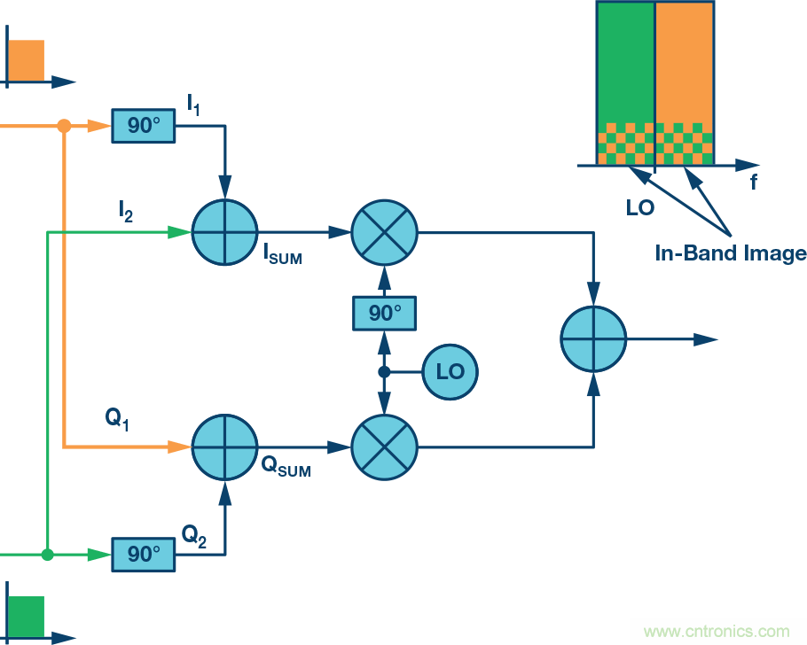 復(fù)數(shù)RF混頻器、零中頻架構(gòu)及高級算法： 下一代SDR收發(fā)器中的黑魔法
